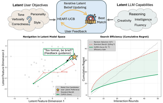 CUPID matches latent user objectives to latent LLM capabilities through iterative feedback