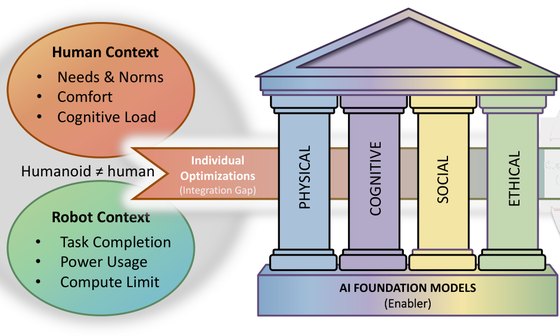 The humanoid factors framework