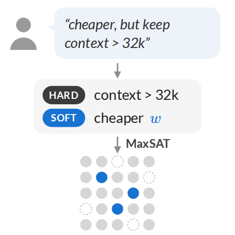 A natural-language request becomes hard and soft clauses, and MaxSAT picks a shortlist of LLMs