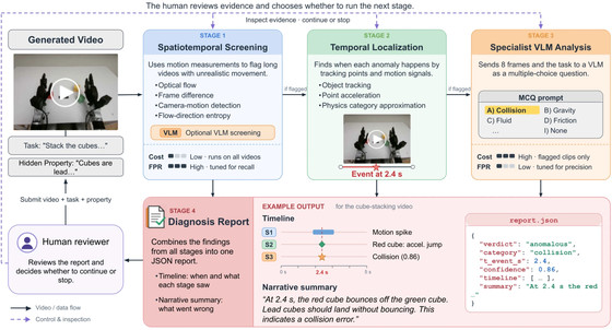 PhysicsLENS diagnostic pipeline: screening, temporal localization, specialist VLM analysis, and a diagnosis report for a human reviewer